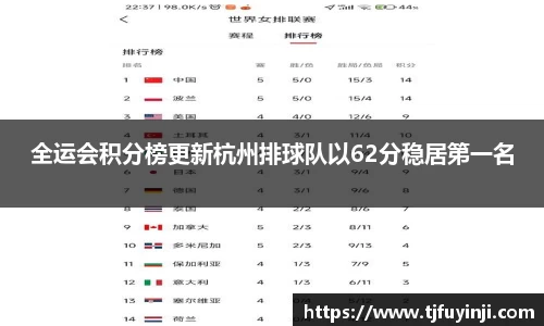 全运会积分榜更新杭州排球队以62分稳居第一名